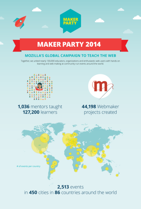 makerparty_postparty_infographic_static_vertical_v2-600x892